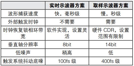 實(shí)時(shí)示波器在新一代光接口時(shí)域測試上的應(yīng)用(圖8)