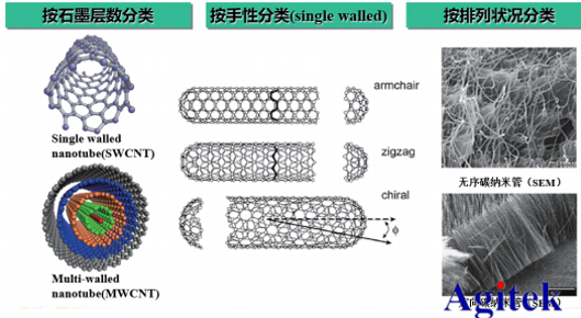 納米線/碳納米管及電子器件測(cè)試方案(圖2)