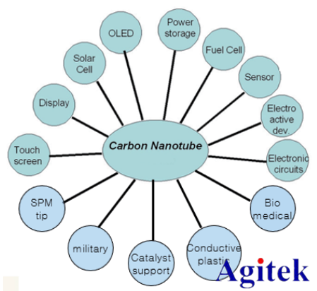 納米線/碳納米管及電子器件測(cè)試方案(圖3)