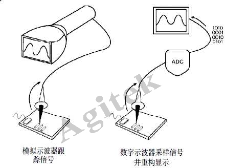 使用示波器需要注意哪些問題？(圖2)