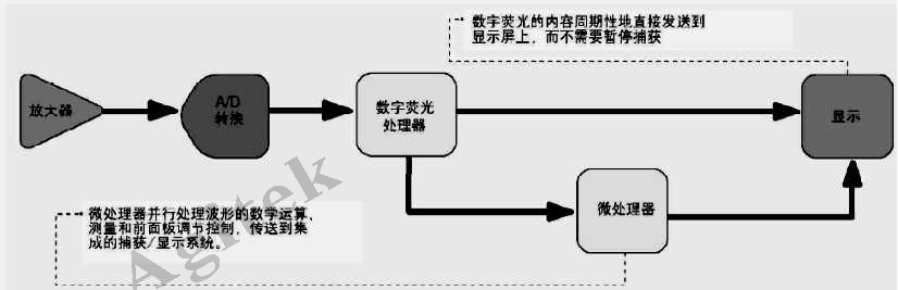 使用示波器需要注意哪些問題？(圖4)