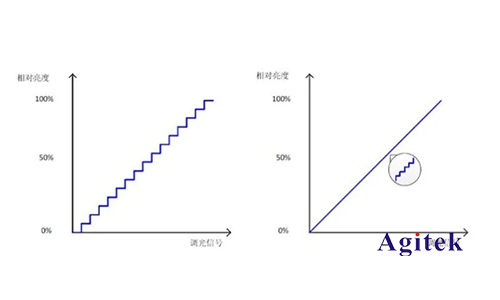 LED驅(qū)動器的調(diào)光性能如何用AFG和萬用表測試？(圖1)