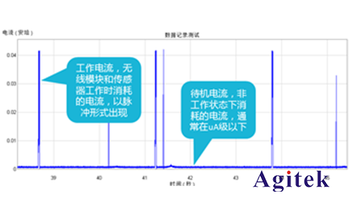 吉時(shí)利七位半數(shù)字萬用表在物聯(lián)網(wǎng)功耗分析方案(圖3)