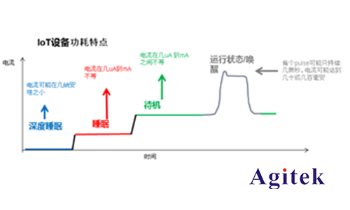 吉時(shí)利七位半數(shù)字萬用表在物聯(lián)網(wǎng)功耗分析方案(圖1)