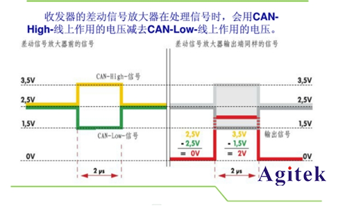 泰克MSO 2系示波器在汽車(chē)控制總線(xiàn)測(cè)試的應(yīng)用(圖2)