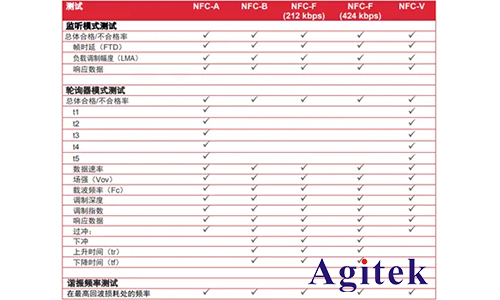 是德示波器NFC 自動(dòng)測(cè)試方案的測(cè)試內(nèi)容及配置要求(圖1)