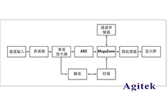 數(shù)字示波器與模擬示波器的區(qū)別？