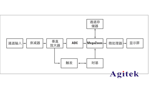 數(shù)字示波器與模擬示波器的區(qū)別？(圖1)