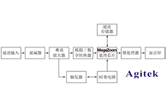示波器 、頻譜儀和網(wǎng)絡(luò)分析儀的區(qū)別？