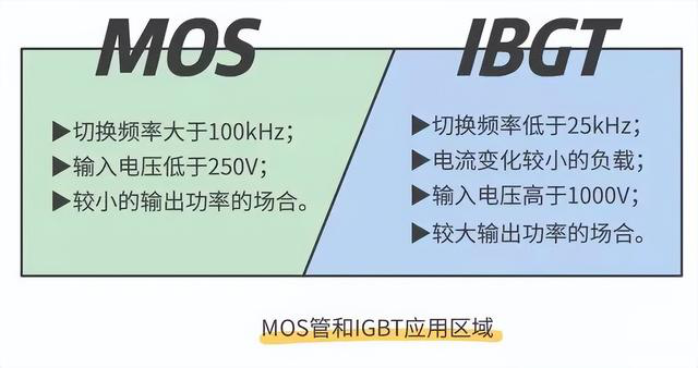 晶閘管、MOS管、IGBT各元器件的特征(圖6)