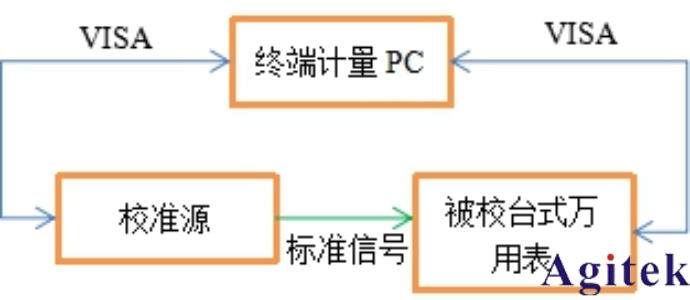 AT-3030數(shù)字萬(wàn)用表自動(dòng)計(jì)量系統(tǒng)介紹與應(yīng)用   (圖2)